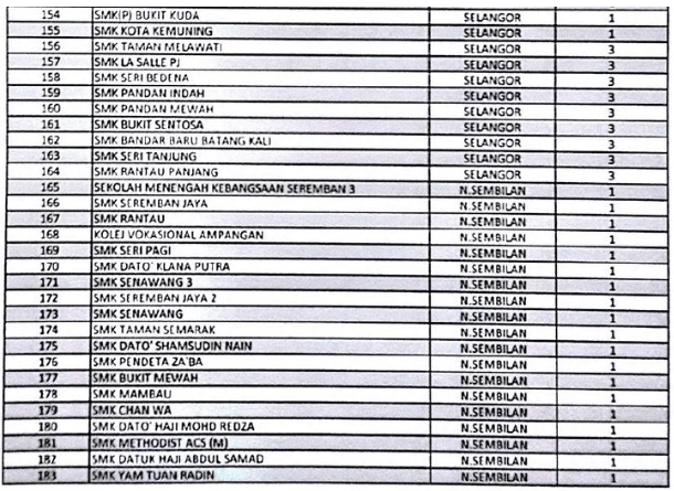 Senarai 402 Sekolah Masalah Disiplin dan Dadah 7