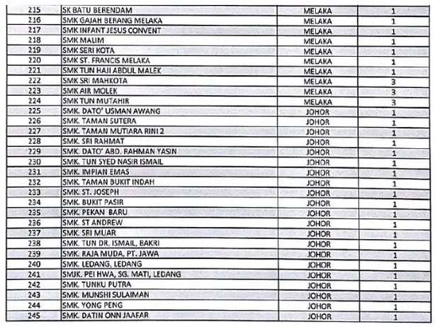 Senarai 402 Sekolah Masalah Disiplin dan Dadah 9