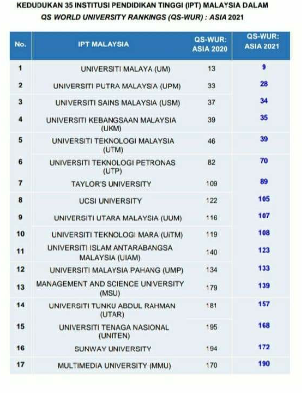 Universiti terbaik malaysia 2020